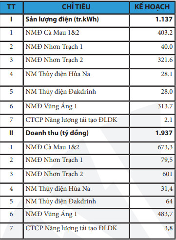 PV Power (POW): Doanh thu tháng 4 đi lùi đạt 2.824 tỷ đồng, Nhà máy điện Vũng Áng 1 không hoàn thành kế hoạch do thiếu than - Ảnh 2.