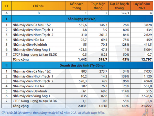 PV Power (POW) ghi nhận doanh thu tháng 10 đạt 1.016 tỷ đồng, sản lượng điện chỉ hoàn thành 42% kế hoạch tháng - Ảnh 1.