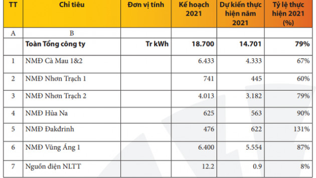 PV Power (POW) lỗ trong quý 4/2021 - Ảnh 1.