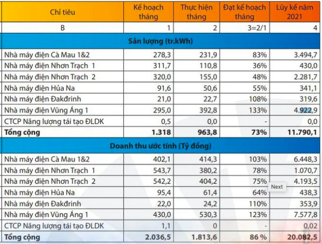 PV Power (POW): Nhu cầu phụ tải tiếp tục thấp do ảnh hưởng Covid-19, doanh thu 8 tháng đạt 20.082 tỷ đồng - Ảnh 1.