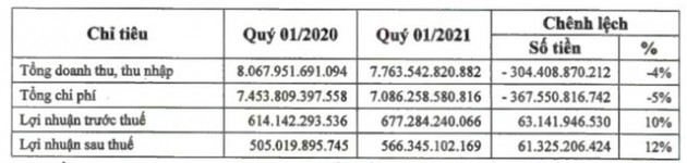 PV Power (POW): Quý 1 lãi sau thuế đạt 566 tỷ đồng tăng 12% so với cùng kỳ - Ảnh 1.