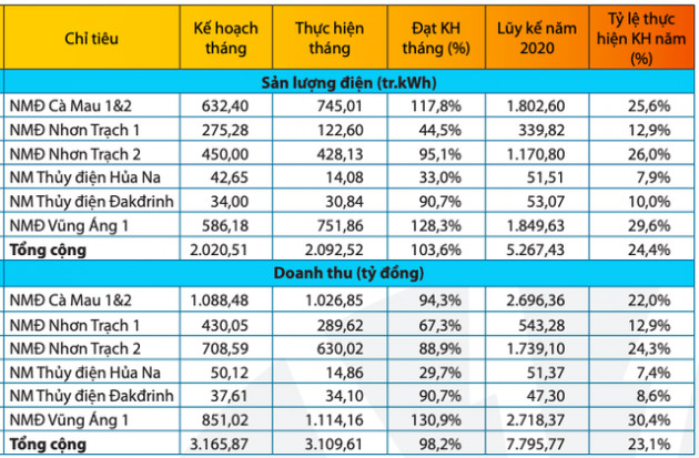 PV Power (POW): Quý 1 thực hiện 23% chỉ tiêu doanh thu cả năm với 7.796 tỷ đồng - Ảnh 1.