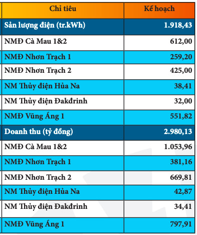 PV Power (POW): Quý 1 thực hiện 23% chỉ tiêu doanh thu cả năm với 7.796 tỷ đồng - Ảnh 2.