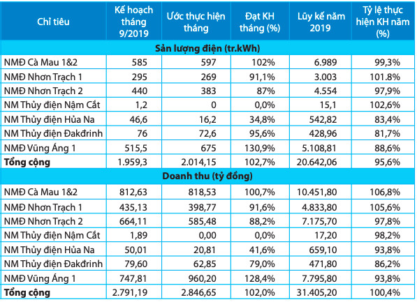 PV Power (POW) thu về 31.405 tỷ doanh thu 11 tháng đầu năm - Ảnh 1.