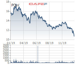PV Power (POW) ước đạt 3.100 tỷ LNTT hợp nhất năm 2019, cổ phiếu tiếp tục dò đáy - Ảnh 1.