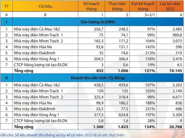 PV Power (POW) ước đạt tổng doanh thu gần 21 nghìn tỷ đồng trong 9 tháng đầu năm - Ảnh 1.