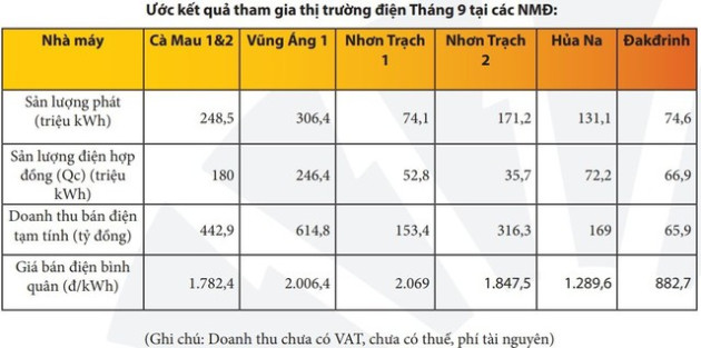 PV Power (POW) ước đạt tổng doanh thu gần 21 nghìn tỷ đồng trong 9 tháng đầu năm - Ảnh 2.