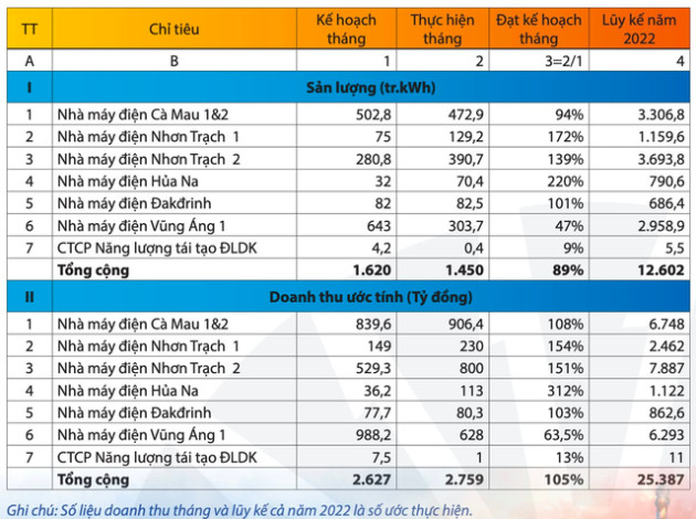 PV Power (POW) ước đạt tổng doanh thu gần 25.400 tỷ đồng trong 11 tháng đầu năm - Ảnh 1.