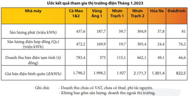 PV Power (POW) ước doanh thu tháng 1/2023 không đạt kế hoạch - Ảnh 2.