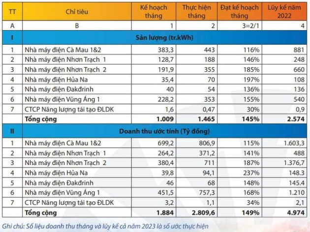 PV Power (POW) ước doanh thu tháng 2 tăng trưởng 35% so với cùng kỳ - Ảnh 1.