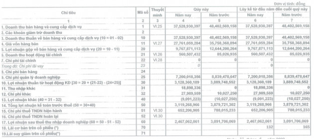 PV Power Services (PPS) báo lãi ròng quý 1/2022 giảm gần 20% - Ảnh 1.