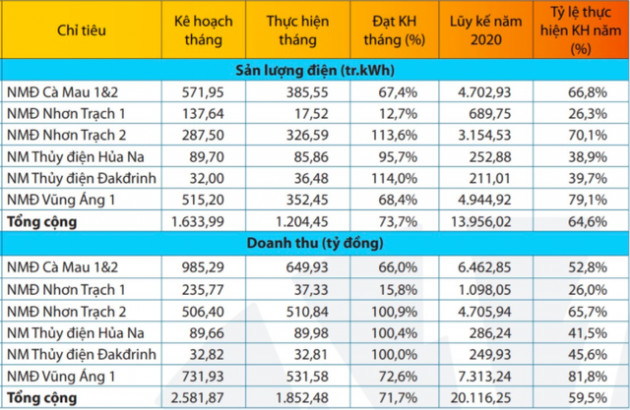 PV Power ước doanh thu 8 tháng đạt 20.116 tỷ đồng, giảm đáng kể do nhu cầu phụ tải giảm trước dịch Covid-19 - Ảnh 1.