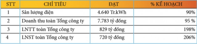 PV Power ước lãi 720 tỷ đồng trong quý 1, gấp đôi kế hoạch nhờ thoái vốn PV Machino - Ảnh 1.