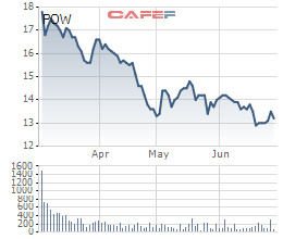 PV Power (POW): 6 tháng đầu năm lợi nhuận tăng hơn 44% nhờ giá dầu hồi phục - Ảnh 1.