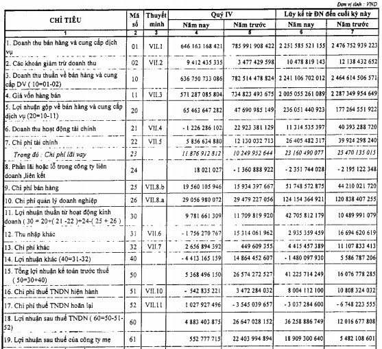 PVChem (PVC) báo lãi sau thuế 36 tỷ đồng năm 2019, gấp 3 lần cùng kỳ - Ảnh 1.