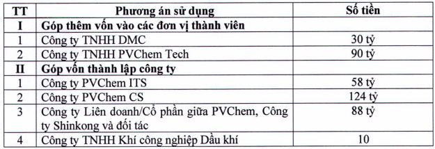 PVChem (PVC) chuẩn bị phát hành cổ phiếu tăng vốn gấp đôi lên 1.000 tỷ đồng - Ảnh 1.