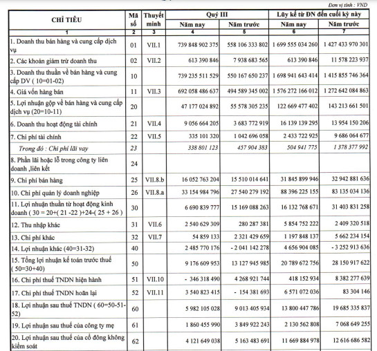 PVChem (PVC): Lợi nhuận sau thuế 9 tháng đầu năm giảm 30% so với cùng kỳ, đã hoàn thanh 95% kế hoạch năm - Ảnh 1.