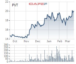 PVcomBank đã thoái hơn 1,6 triệu cổ phần tại PVT