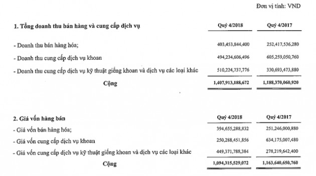 PVD bất ngờ báo lãi 400 tỷ quý IV, cứu lợi nhuận cả năm