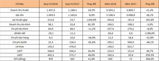 PVD bất ngờ báo lãi 400 tỷ quý IV, cứu lợi nhuận cả năm - Ảnh 2.
