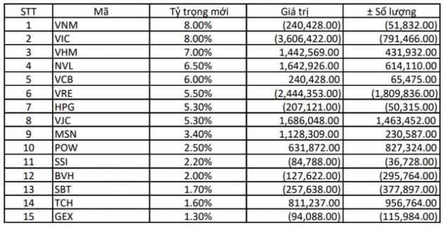 PVD sẽ bị loại khỏi rổ FTSE Vietnam Index nếu giá cổ phiếu giảm xuống dưới 11.500 đồng? - Ảnh 1.