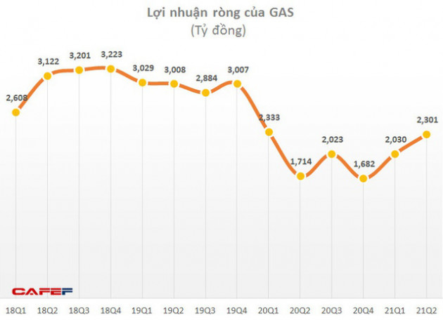 PVGas (GAS) báo lãi quý 2 hơn 2.300 tỷ đồng, 6 tháng hoàn thành 62% kế hoạch lợi nhuận cả năm - Ảnh 3.