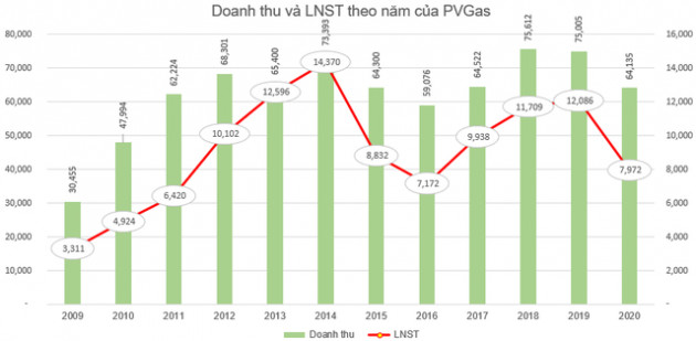 PVGas (GAS) chốt danh sách cổ đông chi hơn 5.700 tỷ đồng trả cổ tức năm 2020 tỷ lệ 30% - Ảnh 1.