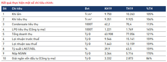 PVGas (GAS) đặt mục tiêu lãi sau thuế 6.636 tỷ đồng trong năm 2020 - Ảnh 1.