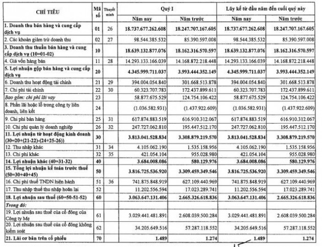 PVGAS: Quý 1/2019 lãi 3.029 tỷ đồng tăng 16% so với cùng kỳ - Ảnh 1.