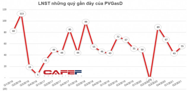 PVGasD (PGD) báo lãi gần trăm tỷ đồng nửa đầu năm, tăng 112% so với cùng kỳ 2020 - Ảnh 2.