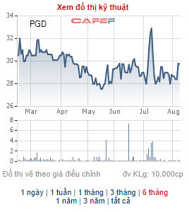 PVGasD (PGD) chi 180 tỷ đồng trả cổ tức bằng tiền tỷ lệ 20% - Ảnh 1.