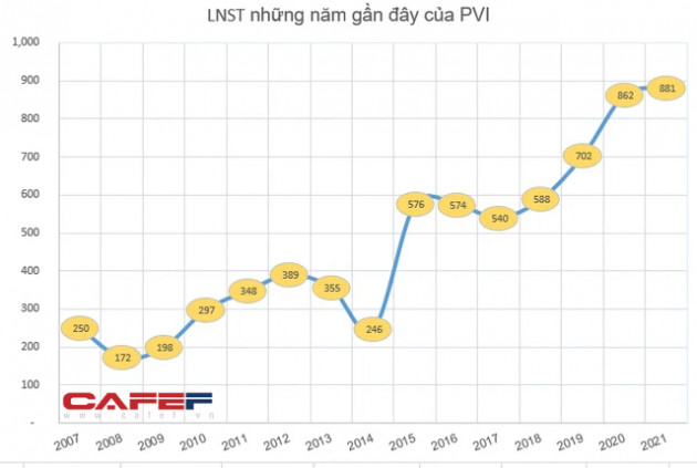 PVI báo lãi 1.100 tỷ đồng trước thuế, vượt 26% kế hoạch năm - Ảnh 3.