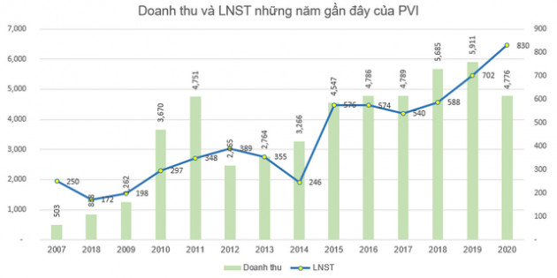 PVI báo lãi 830 tỷ đồng cả năm, vượt 24% chỉ tiêu lợi nhuận được giao - Ảnh 2.