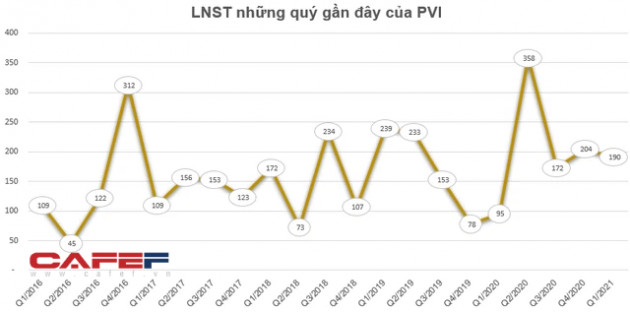 PVI báo lãi quý 1 gấp đôi cùng kỳ, lên 190 tỷ đồng - Ảnh 3.