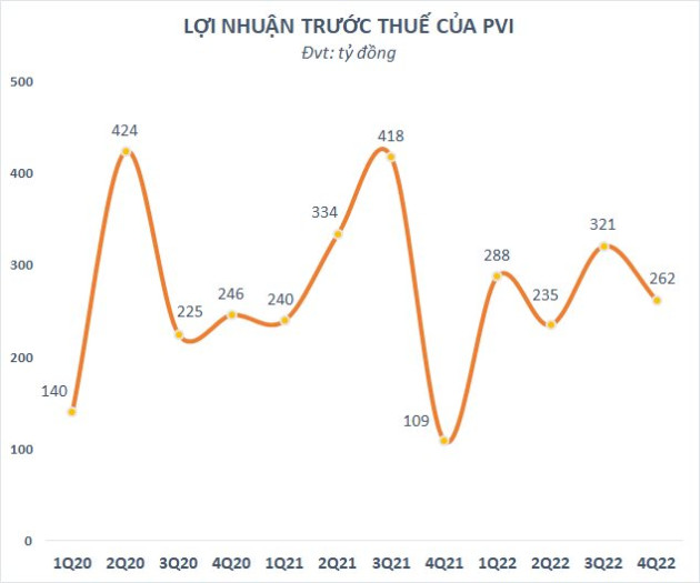 PVI báo lãi quý 4/2022 gấp 2,5 lần cùng kỳ - Ảnh 2.