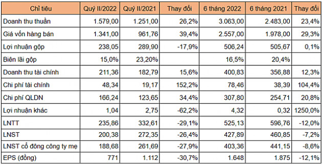 PVI báo lãi ròng quý II giảm 28% so với cùng kỳ - Ảnh 1.