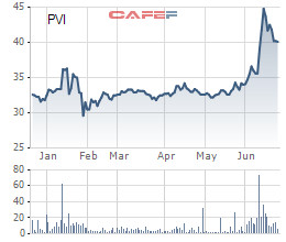 PVI: Cổ đông ngoại HDI Global SE đã bán ra 14 triệu cổ phần sau khi bị UBCKNN xử phạt vì che đậy tỷ lệ sở hữu thực - Ảnh 1.
