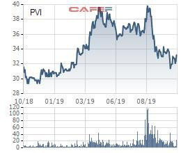 PVI đạt 635 tỷ đồng LNST trong 9 tháng, vượt 6% kế hoạch năm - Ảnh 2.