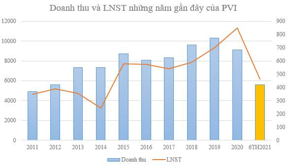 PVI dự chi 637 tỷ đồng trả cổ tức năm 2020 - Ảnh 1.