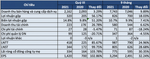 PVI: Quý 3 lãi sau thuế 344 tỷ đồng gấp đôi cùng kỳ năm trước, 9 tháng vượt kế hoạch năm - Ảnh 1.