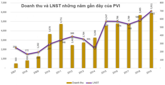 PVI thông qua chủ trương mua 11,5 triệu cổ phiếu quỹ - Ảnh 2.