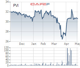 PVI vừa chi 232 tỷ đồng mua hơn 7 triệu cổ phiếu quỹ