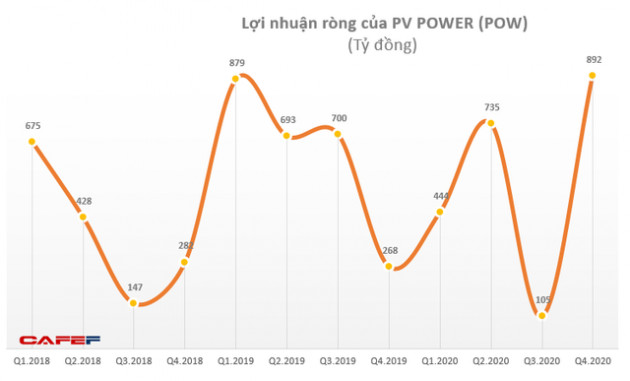 PVPower (POW): Quý 4 lãi 1.006 tỷ đồng, tăng 159% so với cùng kỳ 2020 - Ảnh 1.