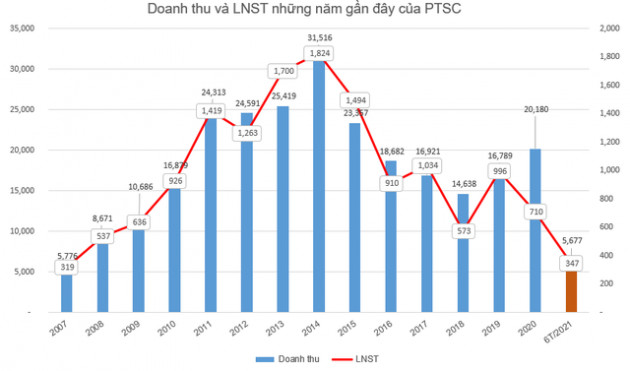 PVS chốt danh sách cổ đông chi 478 tỷ đồng trả cổ tức bằng tiền tỷ lệ 10% - Ảnh 1.