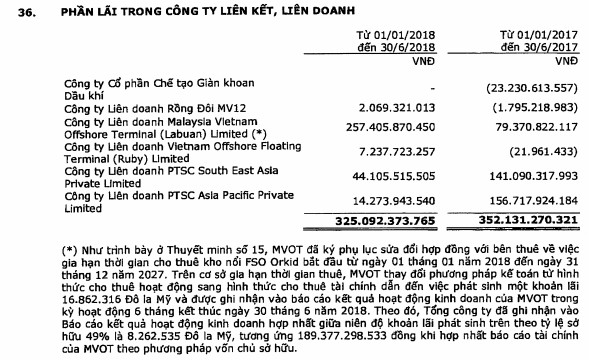 PVS tăng 165 tỷ đồng LNST sau soát xét nhờ điều chỉnh tăng lãi từ các công ty liên doanh liên kết - Ảnh 2.