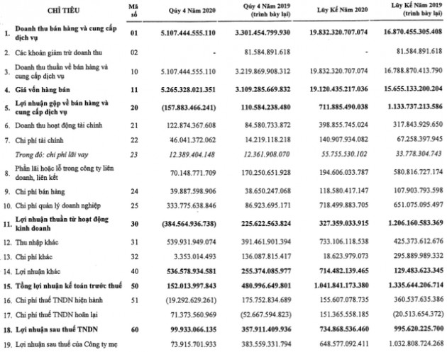 PVS thoát lỗ trong quý 4/2020 nhờ hoàn nhập dự phòng bảo hành dự án hơn 500 tỷ - Ảnh 1.