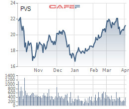 PVS ước lãi trước thuế quý 1 đạt 350 tỷ đồng, tăng 18% so với cùng kỳ năm trước - Ảnh 1.