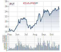 PVT sắp sửa chốt quyền trả cổ tức bằng tiền tỷ lệ 10% - Ảnh 1.