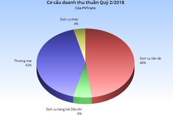 PVTrans: Ghi nhận khoản lớn cổ tức, lãi tỷ giá và thanh lý tài sản, LNST 6 tháng đạt gấp đôi cùng kỳ - Ảnh 1.