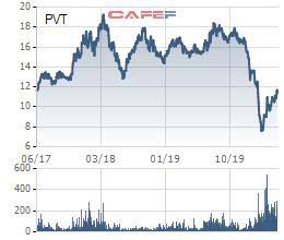 PVTrans muốn thay đổi mô hình quản trị công ty, đặt kế hoạch lãi ròng giảm 1 nửa trong năm 2020 - Ảnh 1.